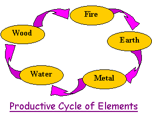 Productive Cycle of Elements